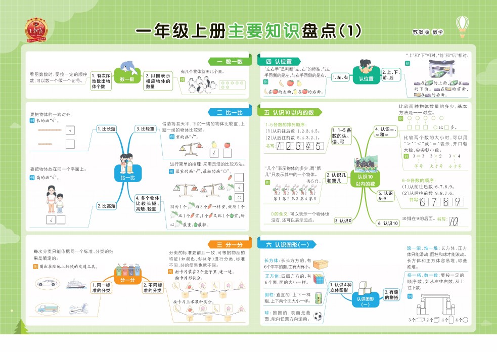 苏教数学1-6上册单元核心考点思维导图一览表-可达学习资料