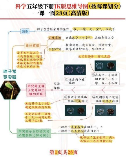 「新」科学五年级下：每课思维导图，高清完结版共28张！名师推荐-可达学习资料