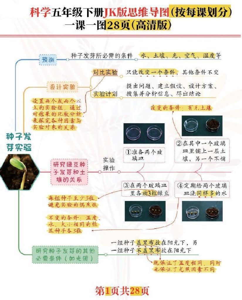 「新」科学五年级下：每课思维导图，高清完结版共28张！名师推荐-可达学习资料