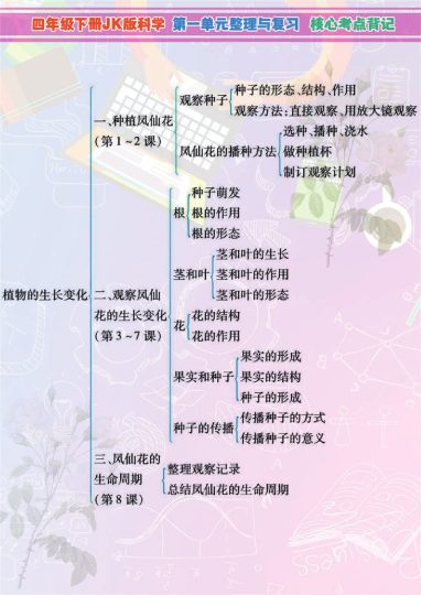 小学4年级下科学JK版高分知识梳理导图，附单元考点背记-可达学习资料