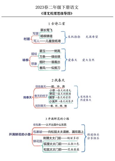 二年级下册语文第1-25课《思维导图》-可达学习资料