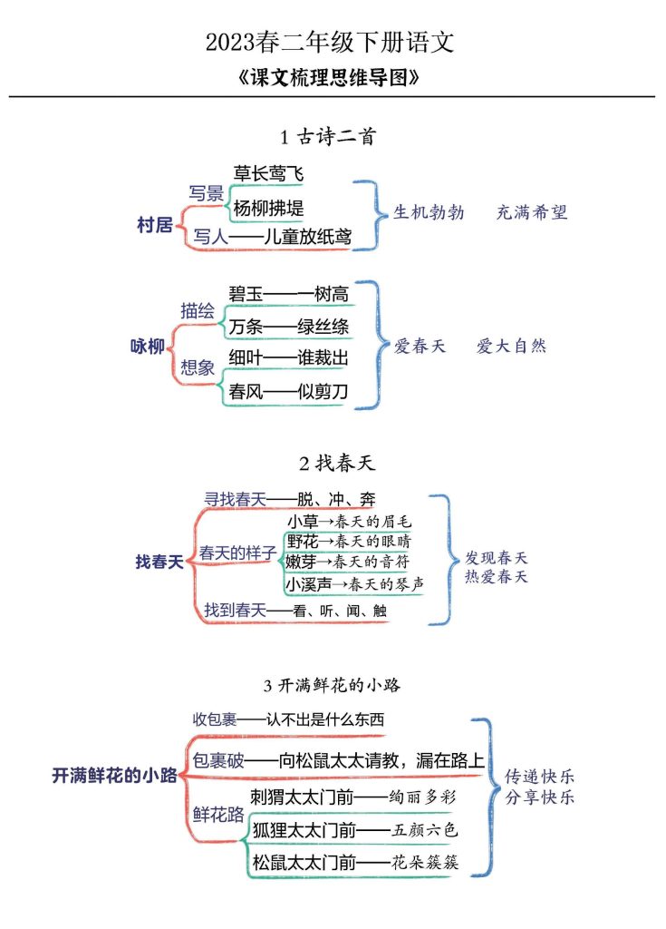二年级下册语文第1-25课《思维导图》-可达学习资料