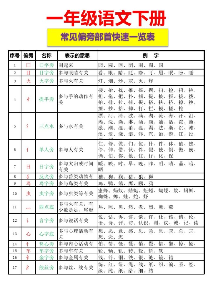【常见偏旁部首一览表】一下语文-可达学习资料