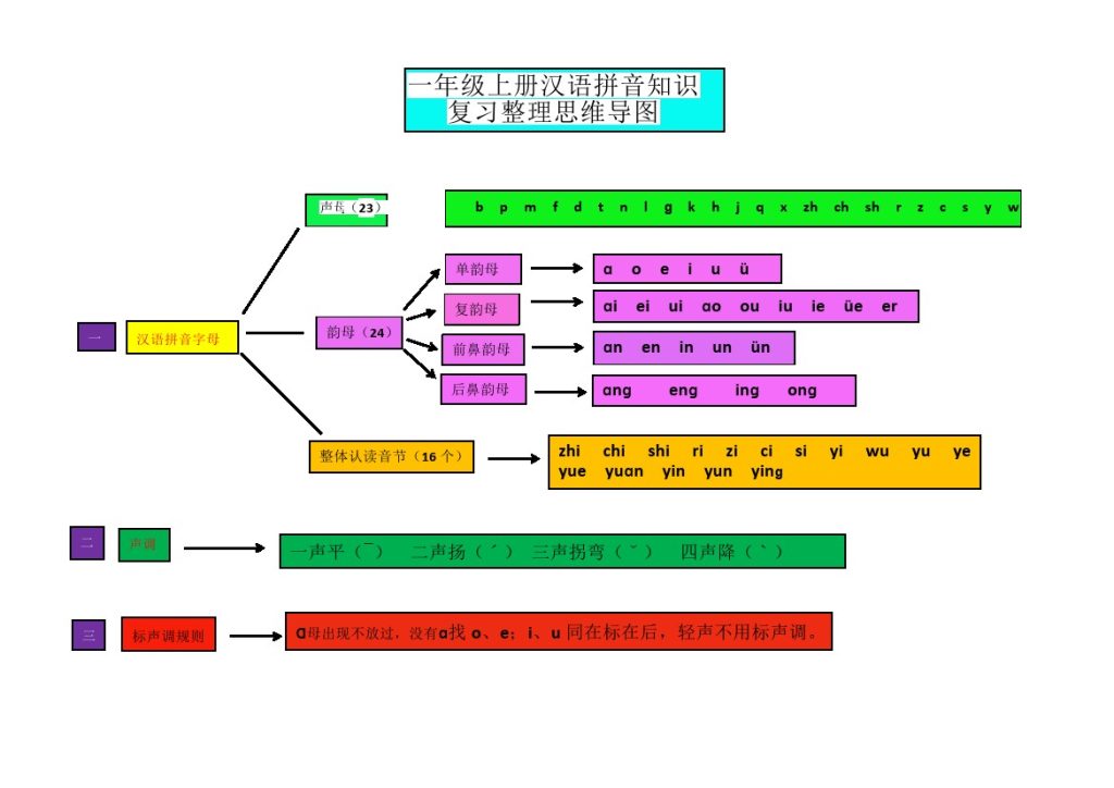 A一（上）语文汉语拼音思维导图-可达学习资料