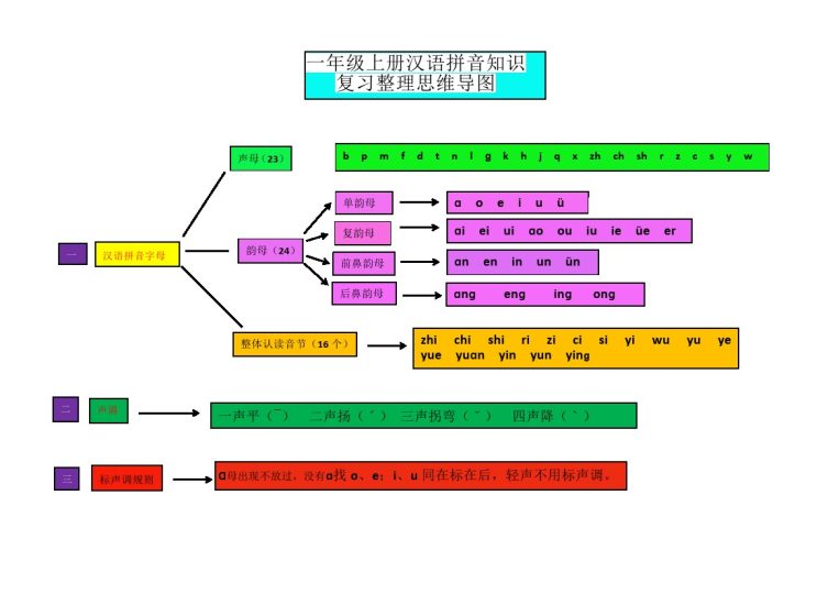 一（上）语文汉语拼音思维导图-可达学习资料