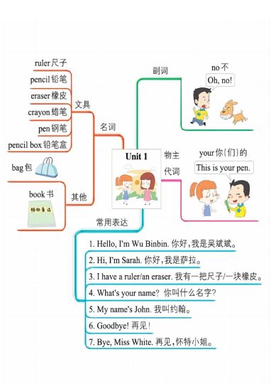 【英语思维导图】三年级上册 人教pep-可达学习资料