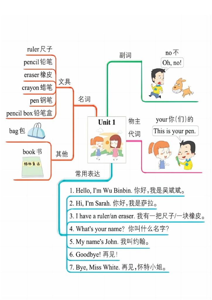 【英语思维导图】三年级上册 人教pep-可达学习资料