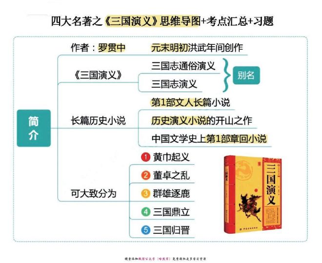 四大名著之《三国演义》思维导图+考点汇总+习题(1)-可达学习资料