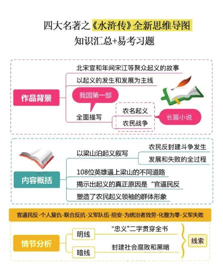 四大名著之《水浒传》思维导图+知识点汇总+必练习题-可达学习资料