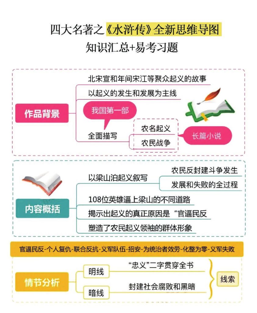 四大名著之《水浒传》思维导图+知识点汇总+必练习题-可达学习资料