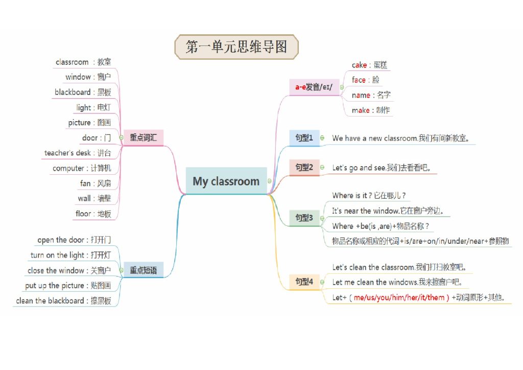 【PEP人教版小学英语】思维导图(共6个单元) 四上英语-可达学习资料
