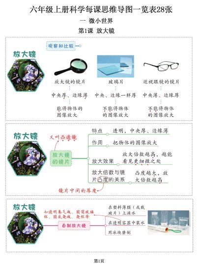 六年级上册《科学》每课思维导图一览表28张，满分考试背它就够了-可达学习资料
